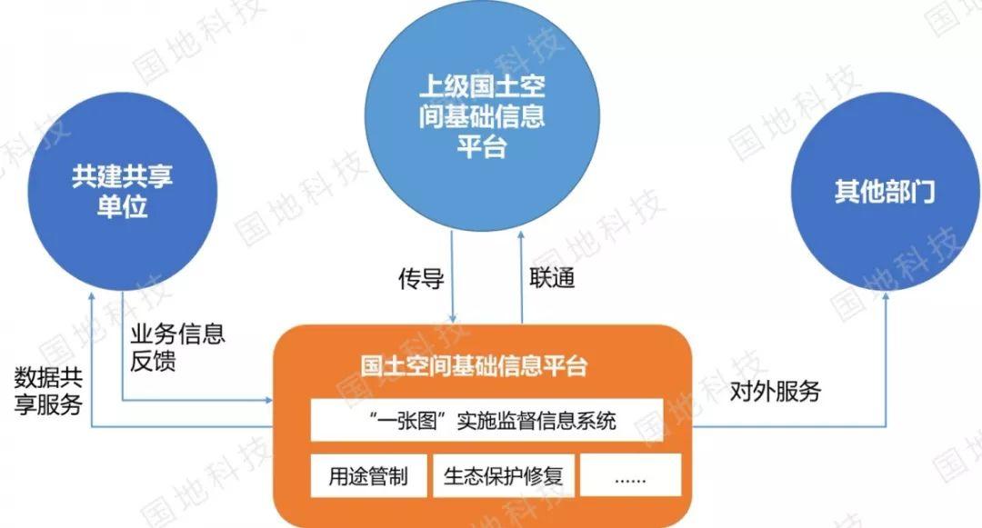《关于开展国土空间规划“一张图”建设和现状评估工作的通知》文件解读系列之一：国土空间规划“一张图”实施监督信息系统