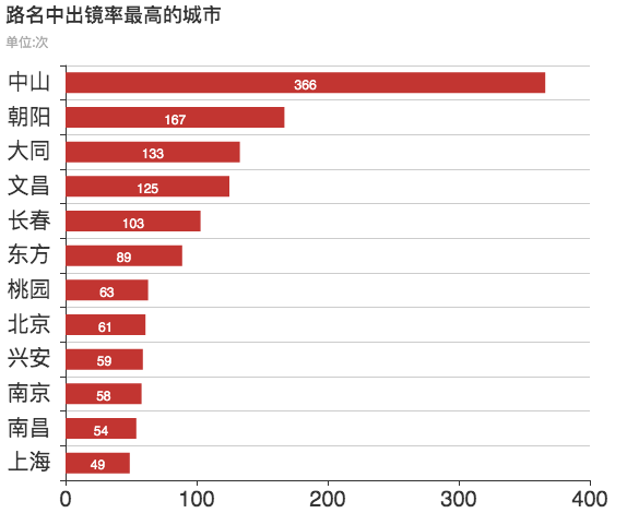 「新·周看」人手一份的中国城市道路名图鉴