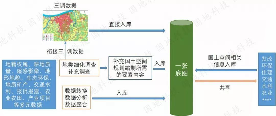 《关于开展国土空间规划“一张图”建设和现状评估工作的通知》解读之二： 国土空间规划“一张图”建设