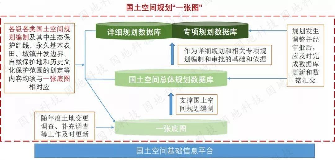 《关于开展国土空间规划“一张图”建设和现状评估工作的通知》解读之二： 国土空间规划“一张图”建设