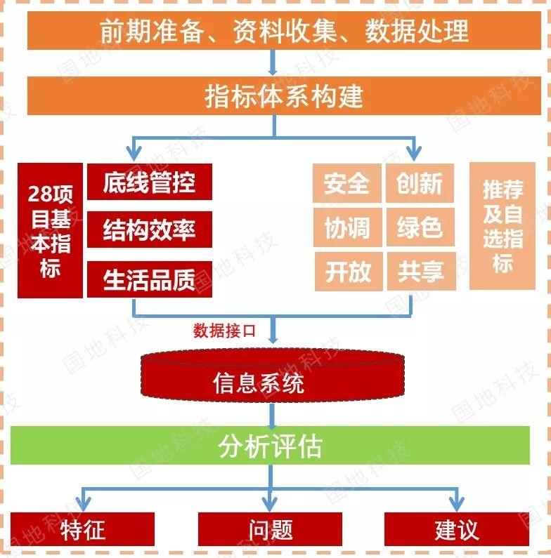 《关于开展国土空间规划“一张图”建设和现状评估工作的通知》文件解读系列之三：国土空间开发保护现状评估