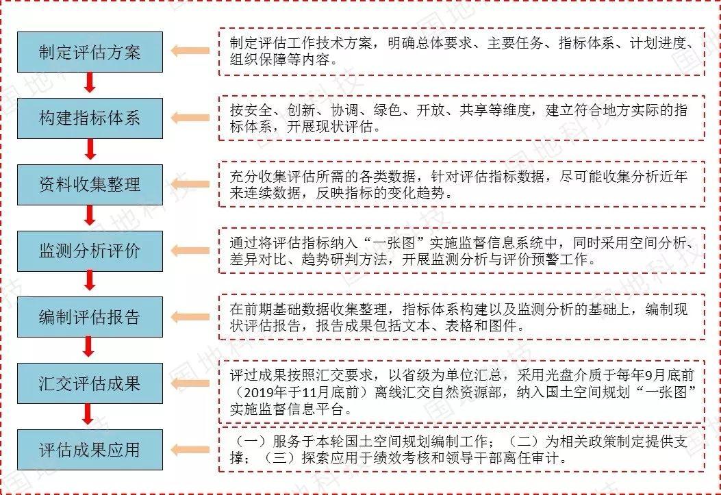 《关于开展国土空间规划“一张图”建设和现状评估工作的通知》文件解读系列之三：国土空间开发保护现状评估
