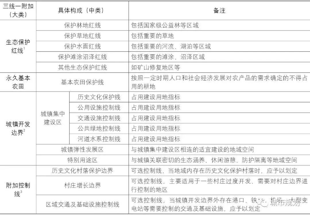 基于“双评价”的市县级国土空间“三区三线”技术方法探讨 基于“双评价”的市县级国土空间“三区三线”技术方法探讨