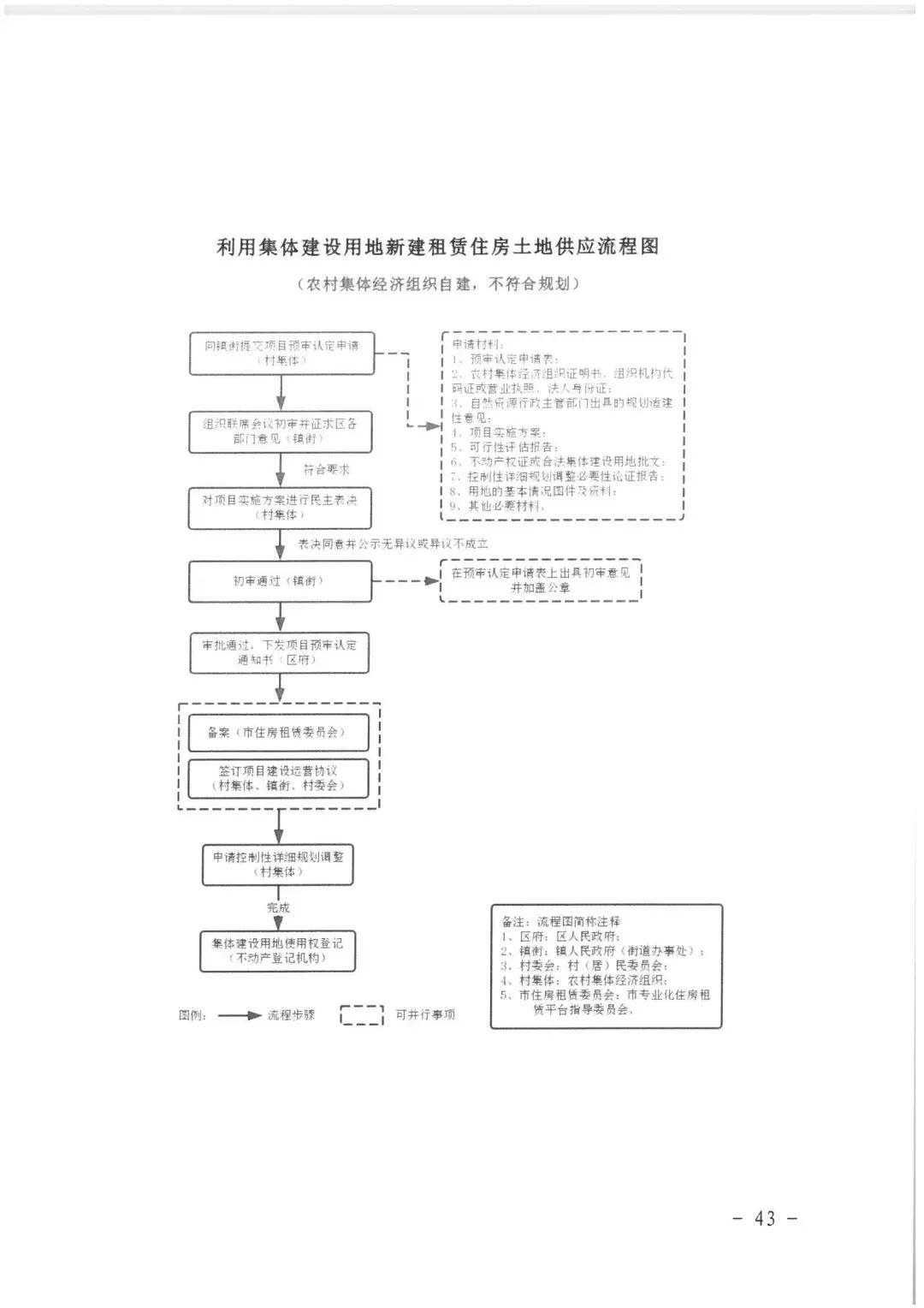 政策︱佛山市出台《佛山市利用集体建设用地新建租赁住房土地供应管理实施办法》等四份文件