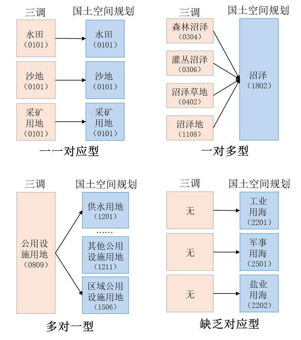 基于“三调”的国土空间“一张底图”构建 ——以温州为例先行先试初探