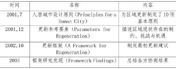 案例实践 | 英国城市设计与城市复兴【连载】④冲突与共识——伦敦国王十字区更新计划