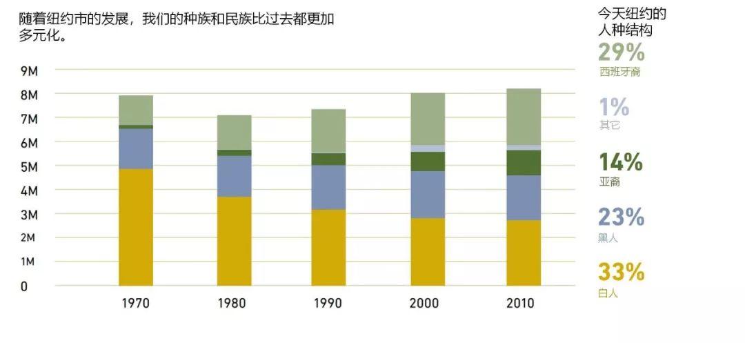 只有一个纽约︱纽约2050总规:建立强大而公正的纽约 只有一个纽约︱纽约2050总规:建立强大而公正的纽约