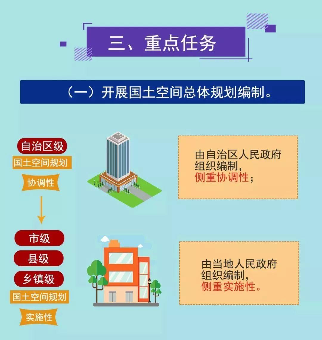 一图看懂《广西建立国土空间规划体系并监督实施的实施方案》 一图看懂《广西建立国土空间规划体系并监督实施的实施方案》