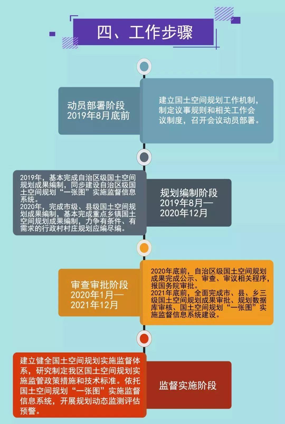 一图看懂《广西建立国土空间规划体系并监督实施的实施方案》 一图看懂《广西建立国土空间规划体系并监督实施的实施方案》