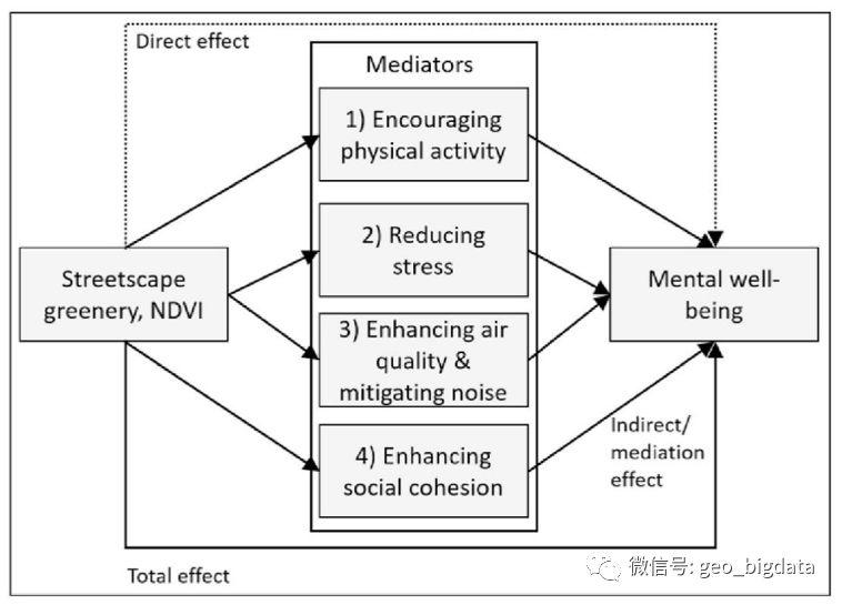 【研究】城市社区绿化暴露对心理健康的影响研究：基于街景数据和遥感影像数据的分析