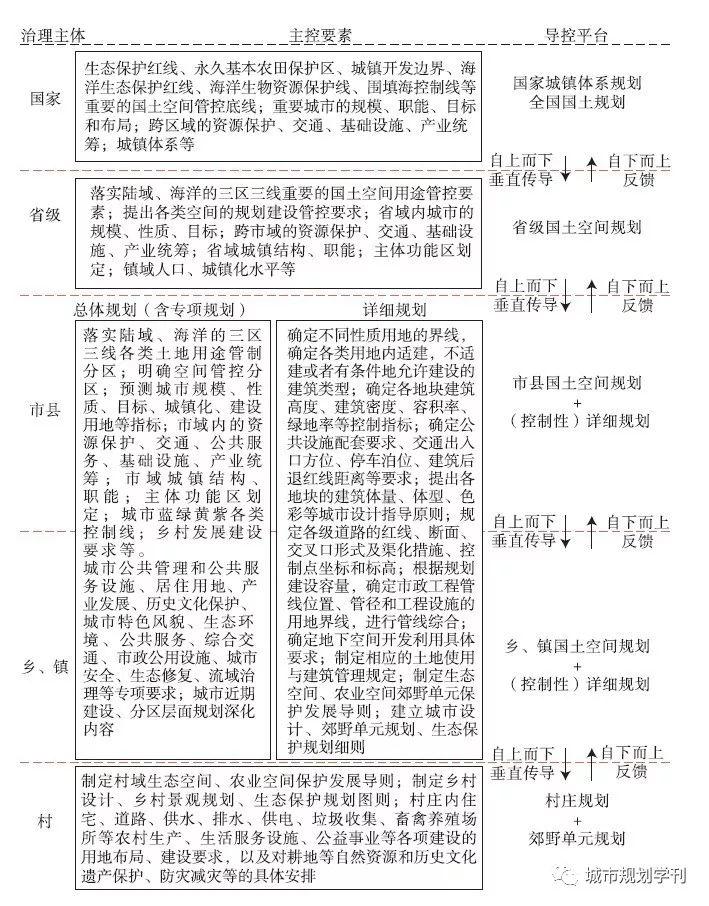 【文章精选】赵广英 李晨| 国土空间规划体系下的详细规划技术改革思路| 2019年第4期