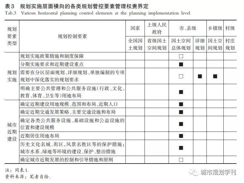 【文章精选】赵广英 李晨| 国土空间规划体系下的详细规划技术改革思路| 2019年第4期