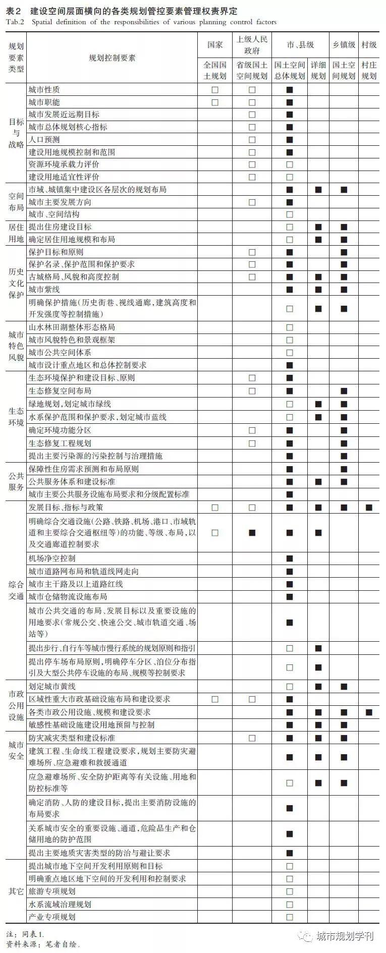 【文章精选】赵广英 李晨| 国土空间规划体系下的详细规划技术改革思路| 2019年第4期