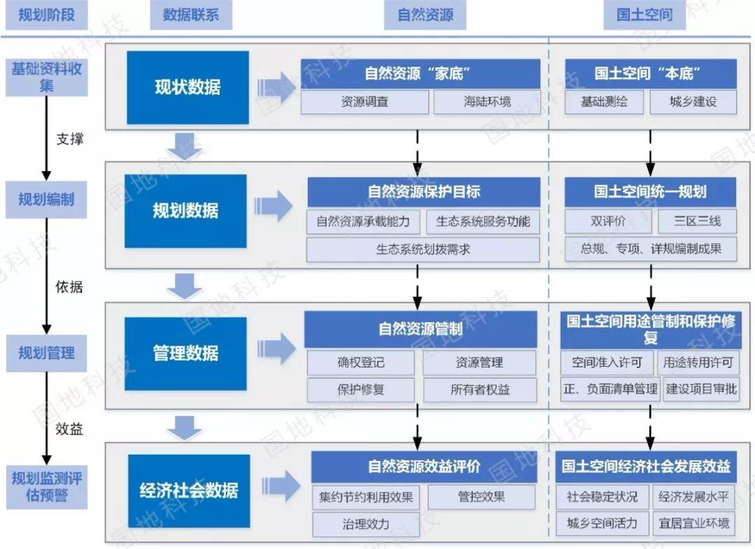《关于开展国土空间规划“一张图”建设和现状评估工作的通知》文件解读系列之一：国土空间规划“一张图”实施监督信息系统