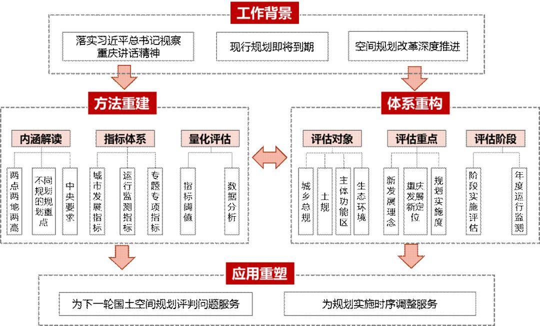 重庆、银川市县空间开发保护现状评估探索经验分享