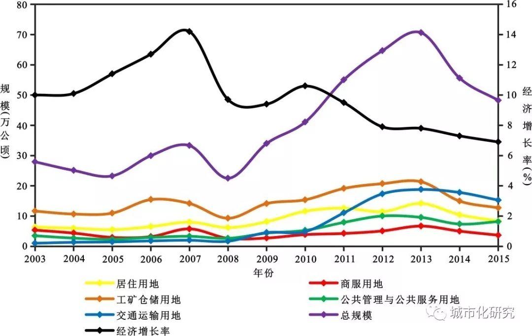 【研究】中国国有建设用地供应规模时空特征及影响因素 【研究】中国国有建设用地供应规模时空特征及影响因素
