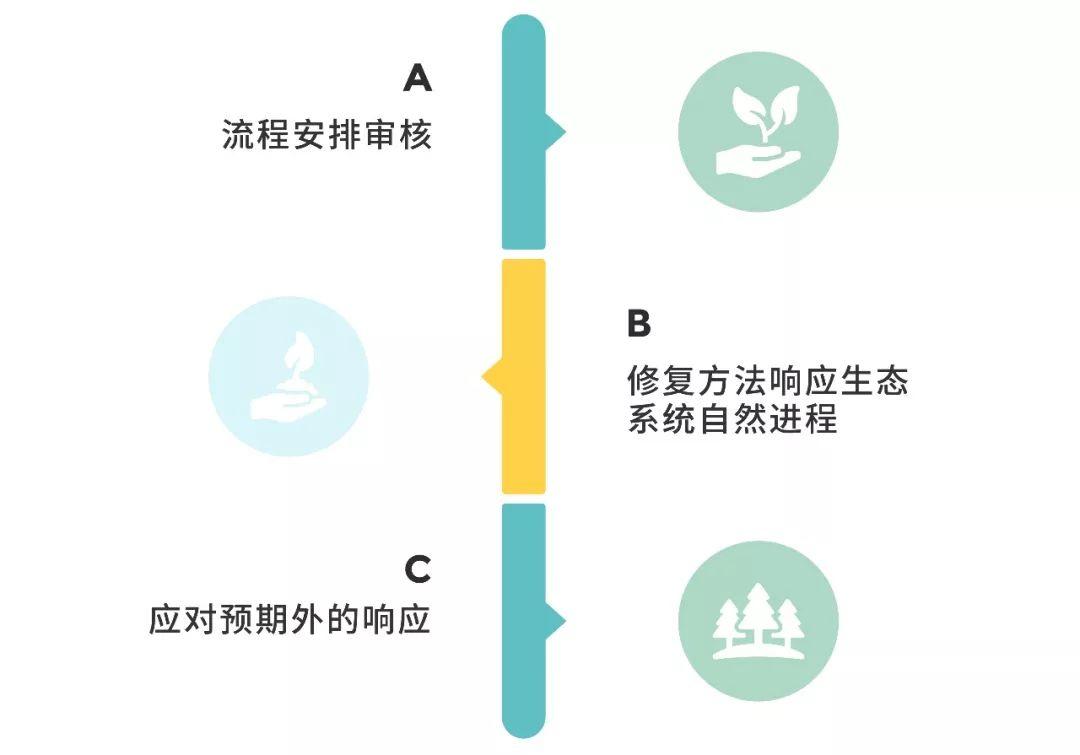 生态修复 | 图解澳大利亚经验