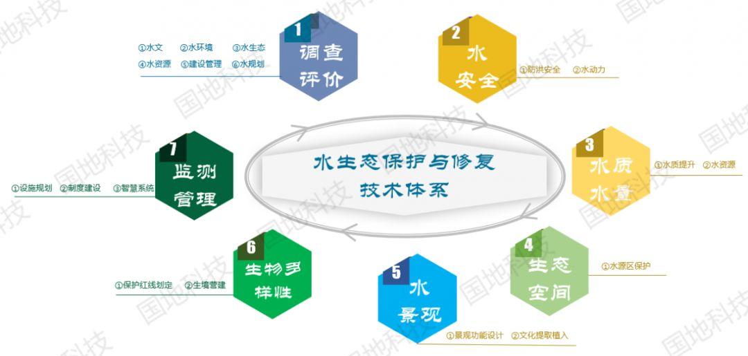 研究︱国土整治与生态修复系列之一：空间治理视角下对水生态保护与修复的简析