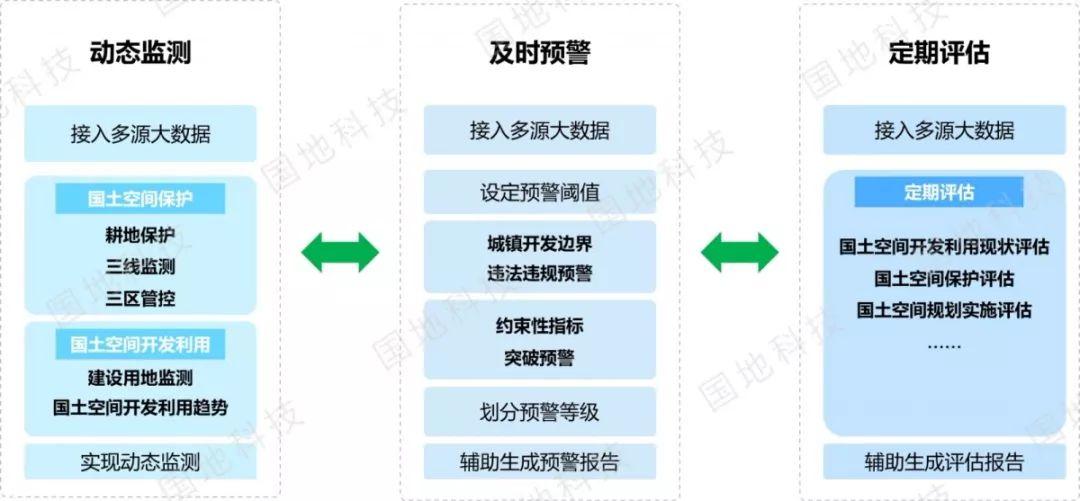 《关于开展国土空间规划“一张图”建设和现状评估工作的通知》文件解读系列之一：国土空间规划“一张图”实施监督信息系统
