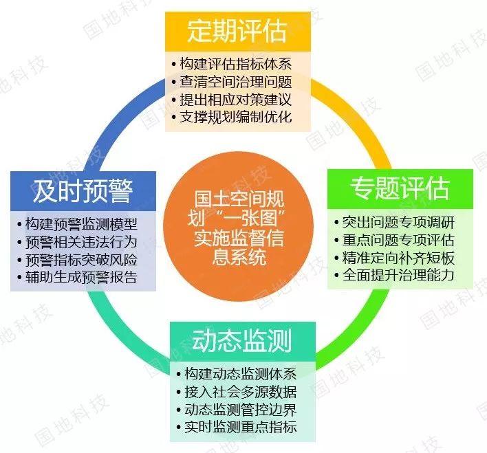 《关于开展国土空间规划“一张图”建设和现状评估工作的通知》文件解读系列之三:国土空间开发保护现状评估 《关于开展国土空间规划“一张图”建设和现状评估工作的通知》文件解读系列之三:国土空间开发保护现状评估