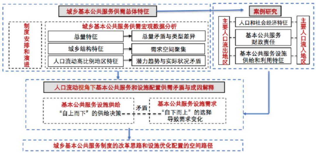 人口流动视角下城乡基本公共服务和设施配置研究