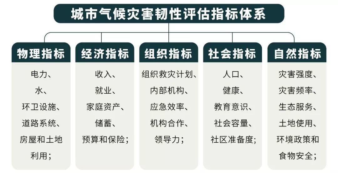 韧性城市规划