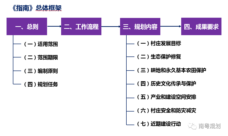 规划编制：国土空间规划背景下的村庄规划如何编制——广东省编制探索