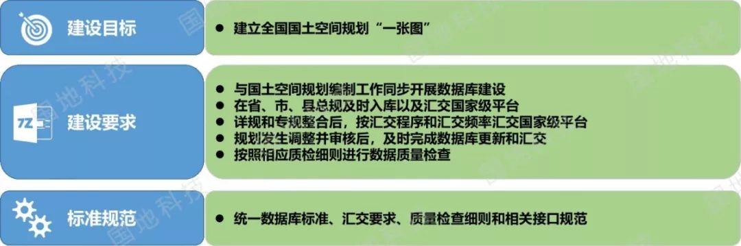 《关于开展国土空间规划“一张图”建设和现状评估工作的通知》文件解读系列之一：国土空间规划“一张图”实施监督信息系统
