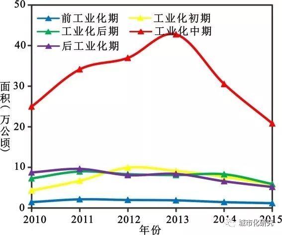 【研究】中国国有建设用地供应规模时空特征及影响因素 【研究】中国国有建设用地供应规模时空特征及影响因素