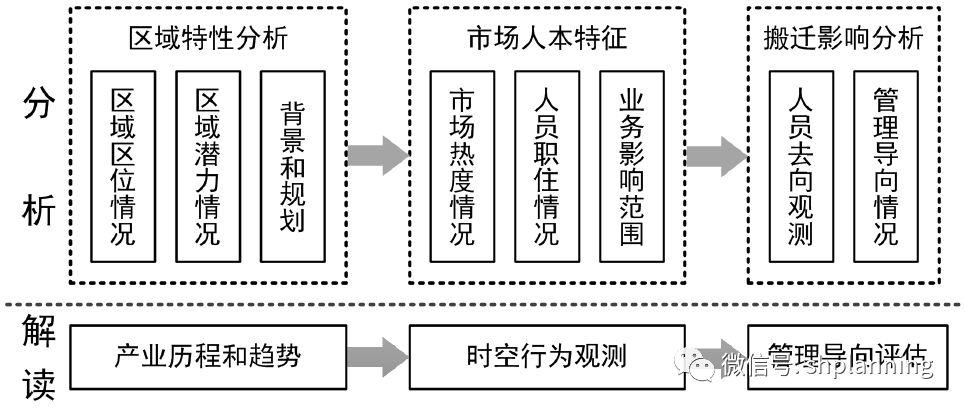 城市更新：大数据支持下城市更新政策实施的精细化评估初探——以上海市铜川路水产市场搬迁为例