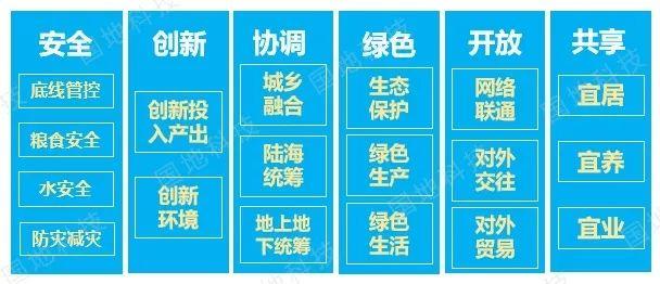 《关于开展国土空间规划“一张图”建设和现状评估工作的通知》文件解读系列之三：国土空间开发保护现状评估