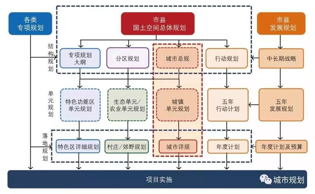 国土空间规划体系中的城市规划初论 国土空间规划体系中的城市规划初论