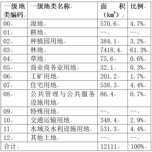 基于“三调”的国土空间“一张底图”构建 ——以温州为例先行先试初探