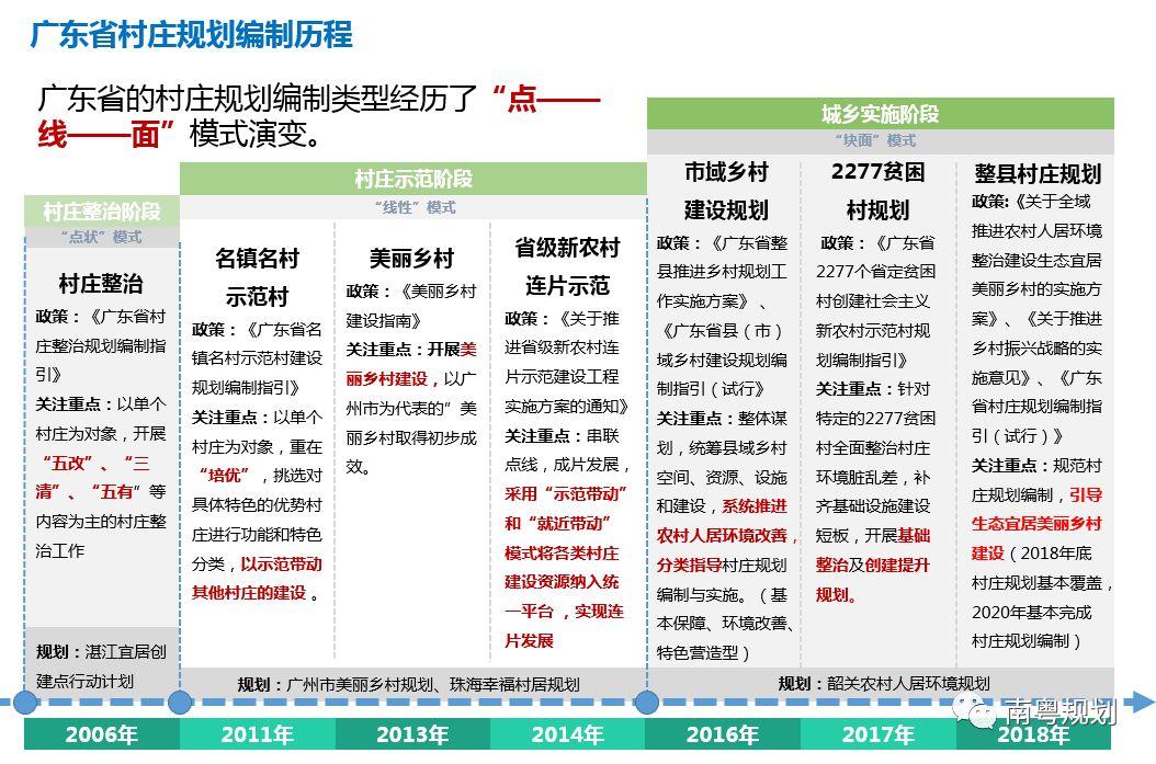 规划编制：国土空间规划背景下的村庄规划如何编制——广东省编制探索