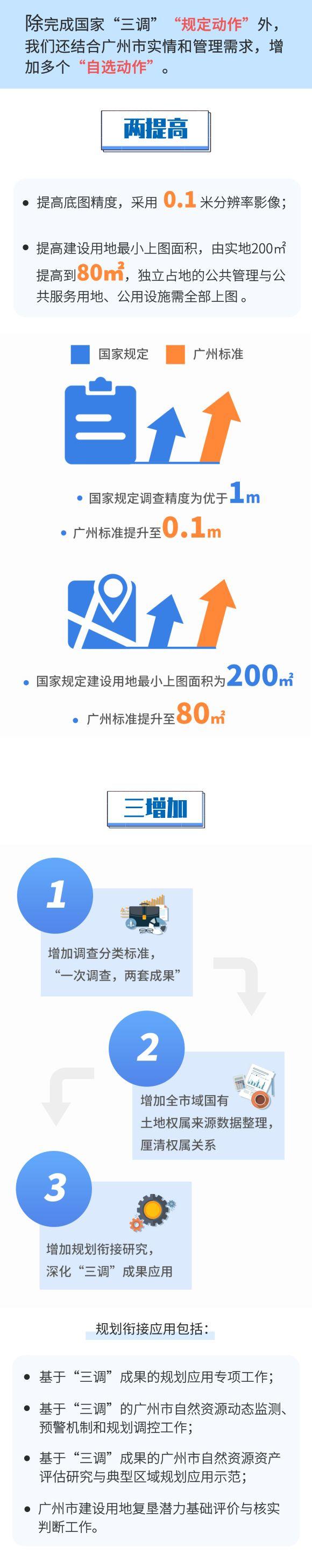 数说城市｜七个月走过82次长征路，广州“三调”人全力奋进盘家底