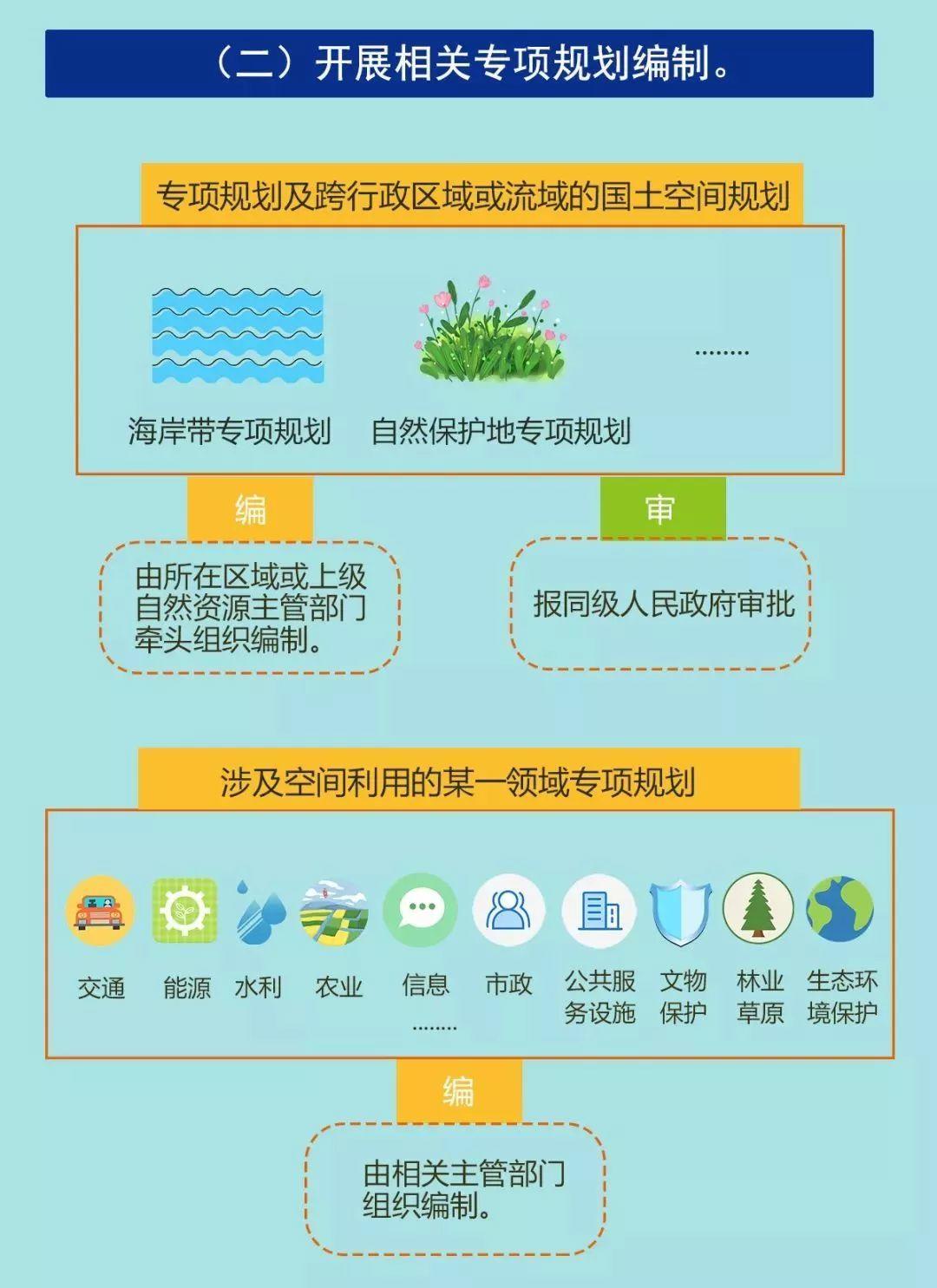 一图看懂《广西建立国土空间规划体系并监督实施的实施方案》 一图看懂《广西建立国土空间规划体系并监督实施的实施方案》