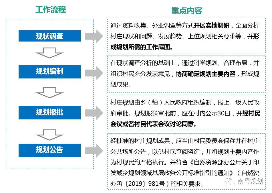 规划编制：国土空间规划背景下的村庄规划如何编制——广东省编制探索