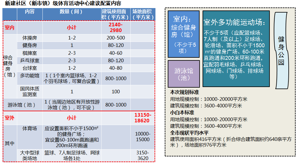 #专项规划#南京市体育设施将这样规划！