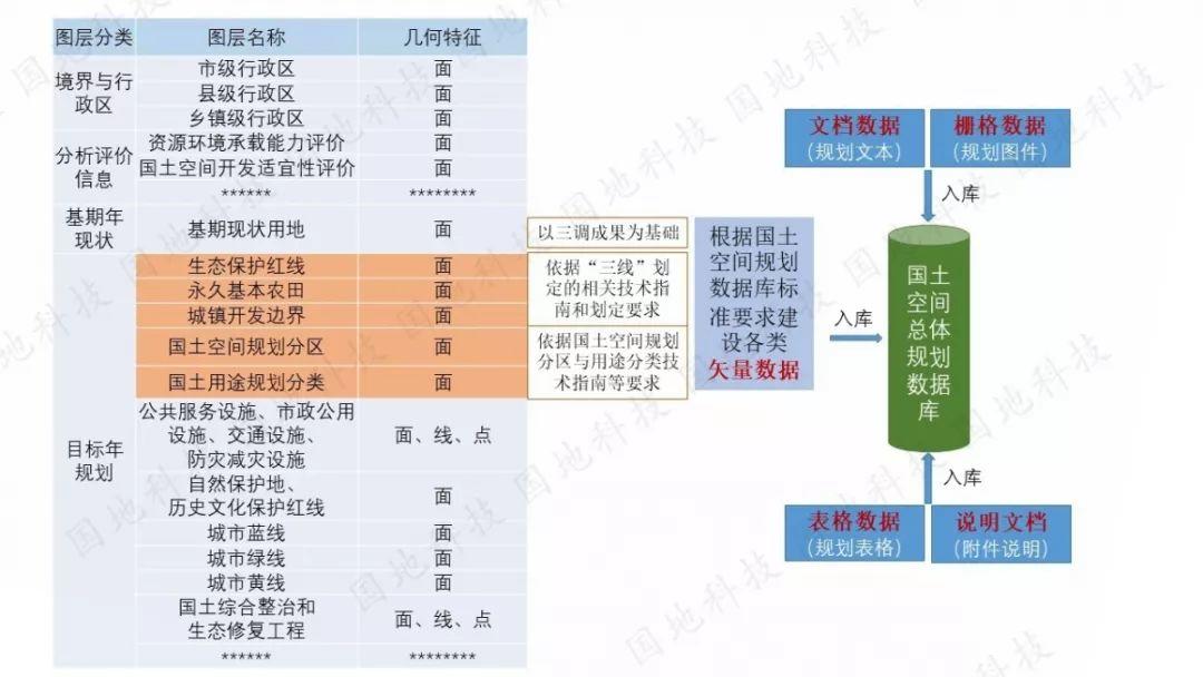 《关于开展国土空间规划“一张图”建设和现状评估工作的通知》解读之二： 国土空间规划“一张图”建设