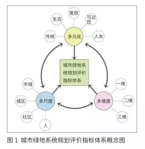 「新·观点」城市绿地系统规划评价指标体系构建研究 「新·观点」城市绿地系统规划评价指标体系构建研究