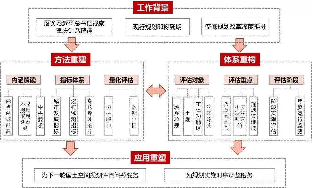 市县国土空间开发保护现状评估之重庆、银川篇 市县国土空间开发保护现状评估之重庆、银川篇