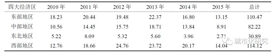 【研究】中国国有建设用地供应规模时空特征及影响因素 【研究】中国国有建设用地供应规模时空特征及影响因素