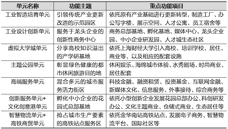 韧性空间供给模式的建构——来自《金东新城区开发指导规划》的实践