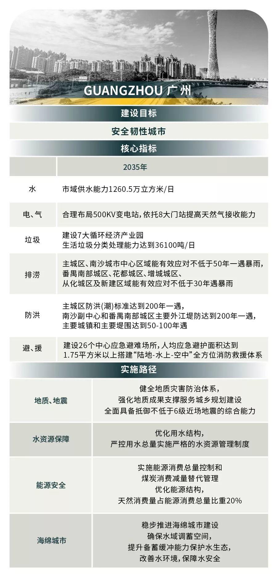 韧性城市规划