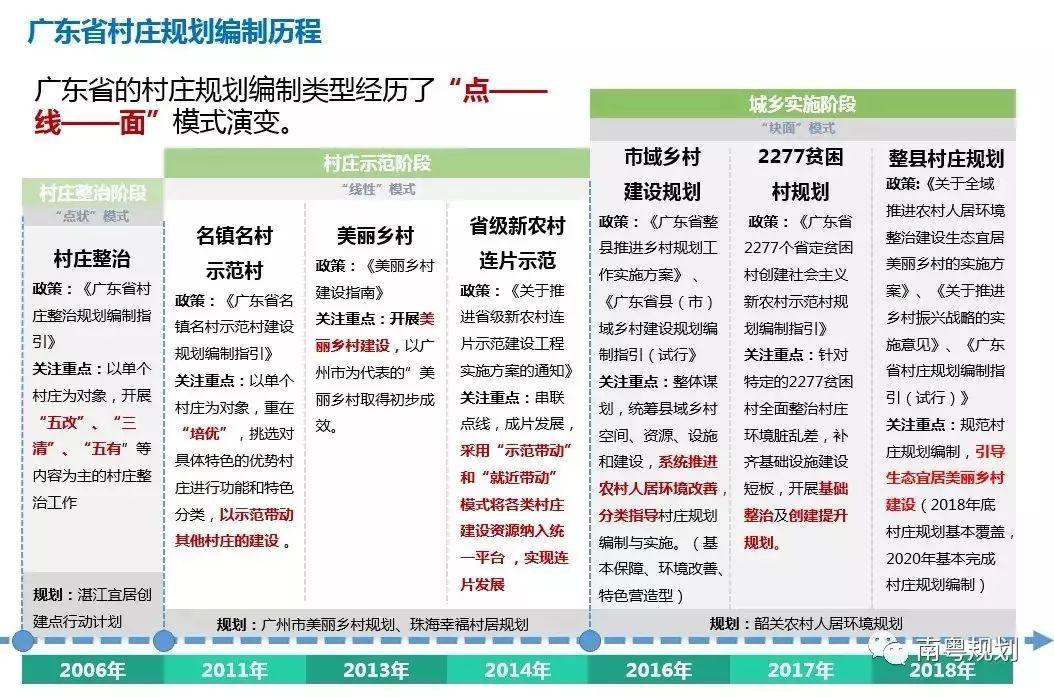 「新·观点」国土空间规划背景下广东省村庄规划编制探索