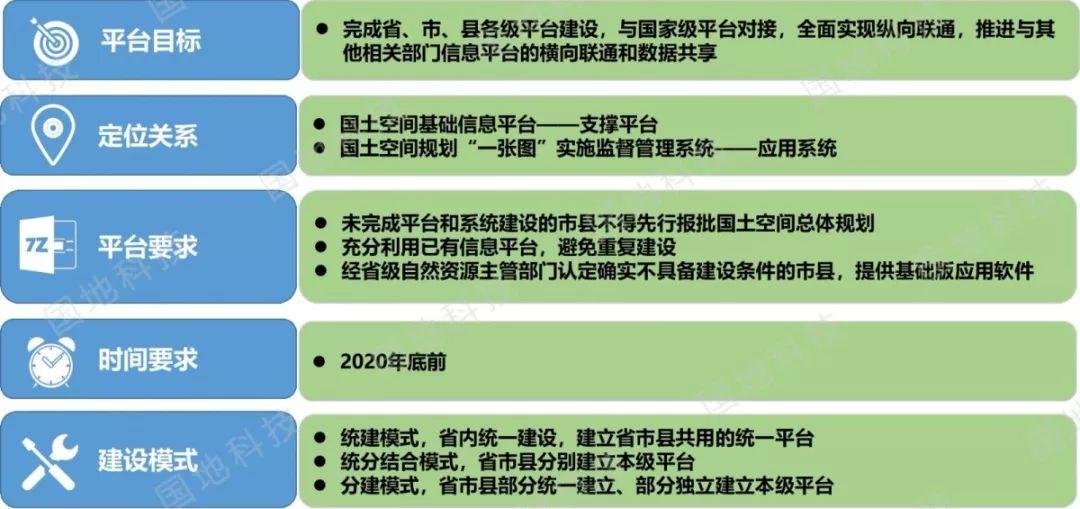 《关于开展国土空间规划“一张图”建设和现状评估工作的通知》文件解读系列之一：国土空间规划“一张图”实施监督信息系统