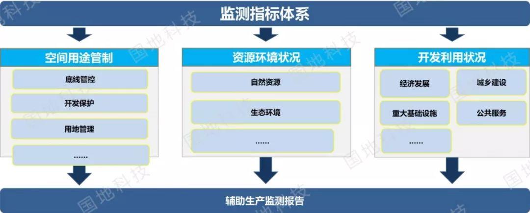 《关于开展国土空间规划“一张图”建设和现状评估工作的通知》文件解读系列之一：国土空间规划“一张图”实施监督信息系统