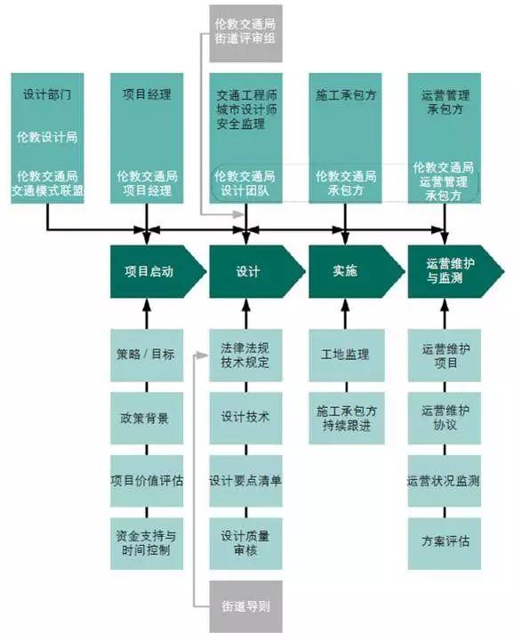 “路网微改造”案例之国际篇：人性化、品质化、全要素