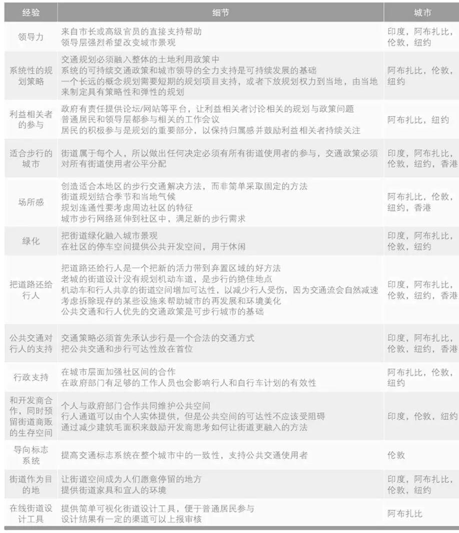 “路网微改造”案例之国际篇：人性化、品质化、全要素