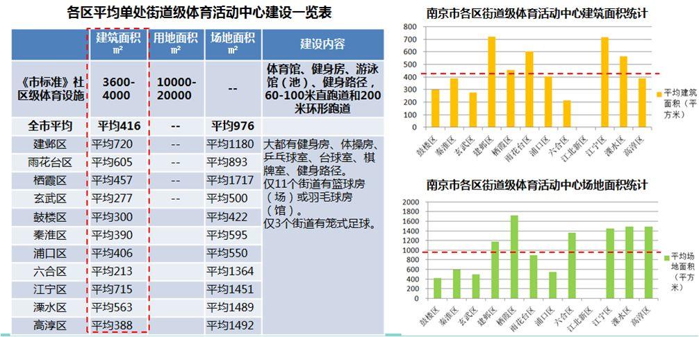 #专项规划#南京市体育设施将这样规划！
